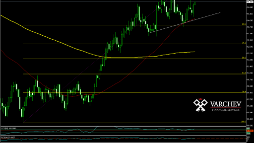 Dollar Index Daily Chart