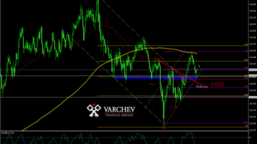 Varchev Finance - EUR/JPY Expectations