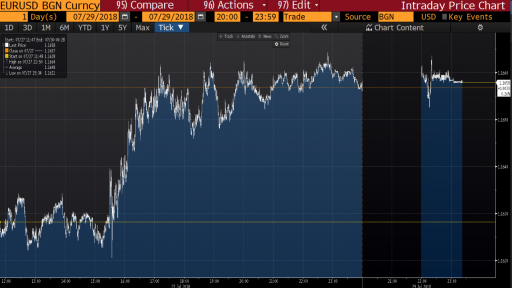 EUR/USD Intraday