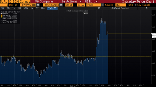 EUR/USD Intraday Chart