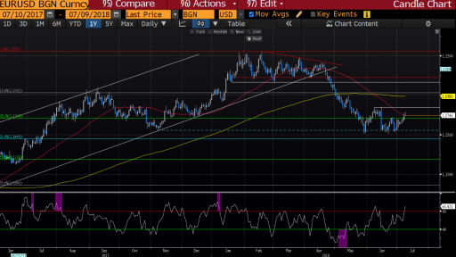 Varchev Finance - EUR/USD technical analysis