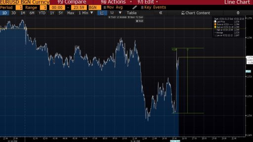 EUR/USD Rise on ECB sentiment change