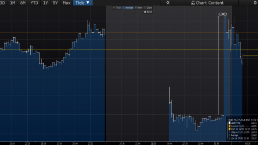 EUR/USD Itraday chart