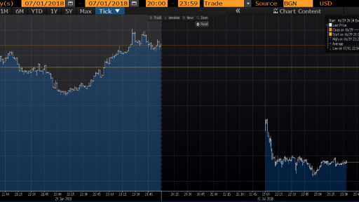 EURUSD intraday chart