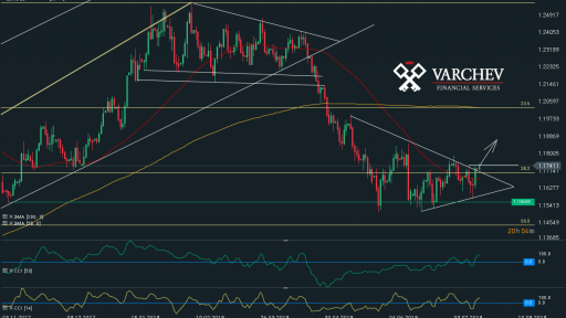 Varchev Finance - EUR/USD technical view