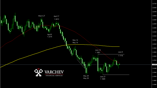 EUR/USD Daily