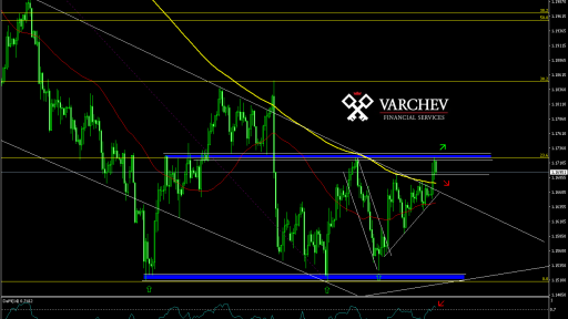 Varchev Finance EUR/USD - Expectations