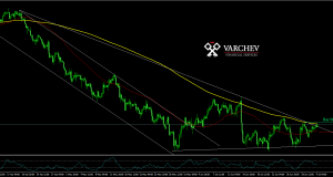 Euro Dollar forecast