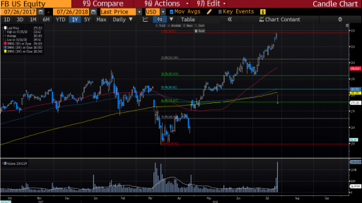 Facebook Daily Chart