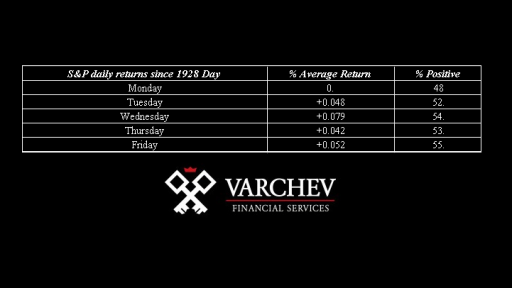 SP500 Average Daily return