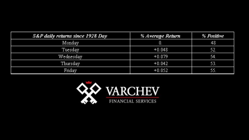 SP500 Average Daily return