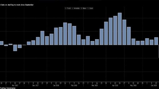 CFTC GBP Net positioning