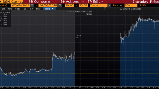 GBP/USD Intraday Chart