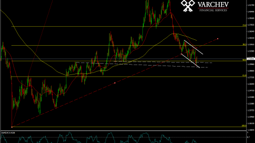 Varchev Finance - GBPUSD expectations