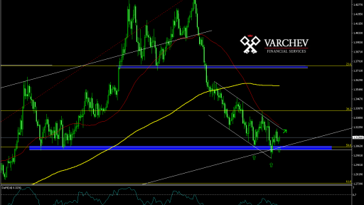 Varchev Finance - GBP/USD expectations