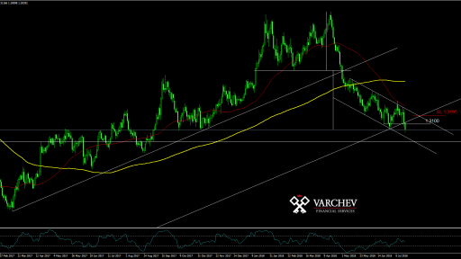 GBP USD Daily