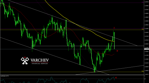 Varchev Finance - GBP/USD Short term expectations