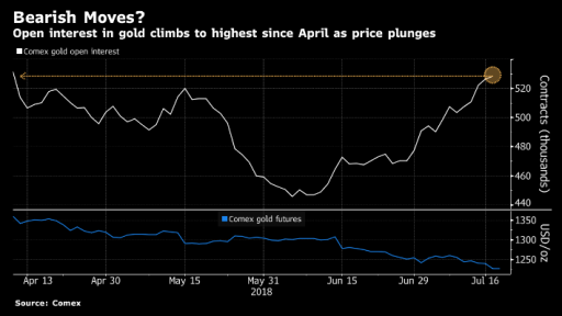 GOLD Open interest