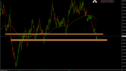 Varchev Finance - GOLD expectations