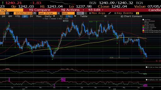 Gold daily technical analysis