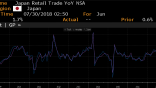 Japan Retail Sales