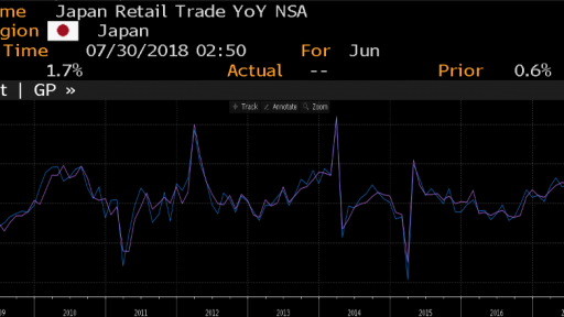 Japan Retail Sales