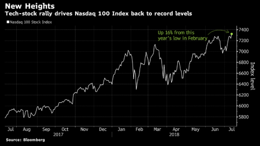 NASDAQ Technology index all time high