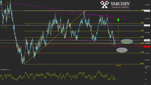 Varchev Finance - NZD/USD expectations