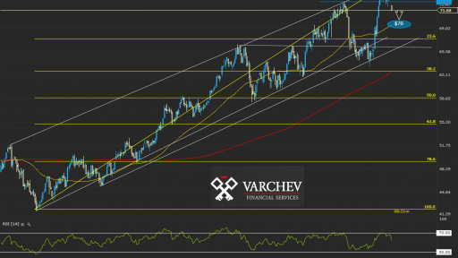 Varchev Finance - WTI expectations