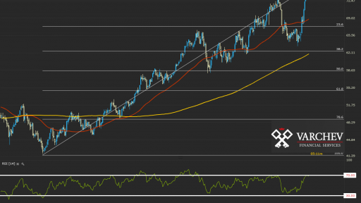 OIL.WTI D1