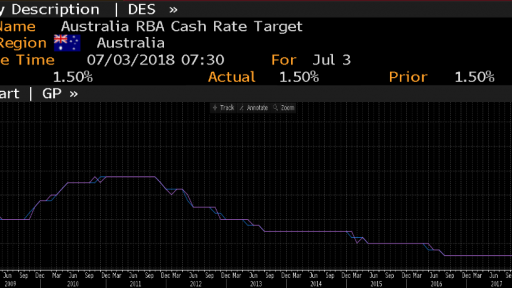 RBA Interest Rate Decision