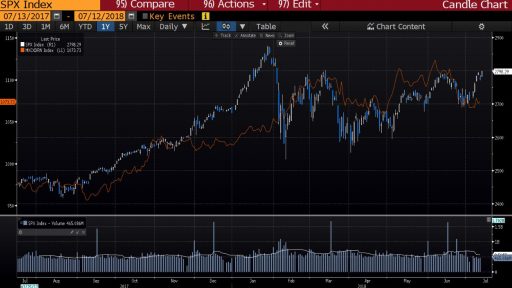 SPX and Defense sector