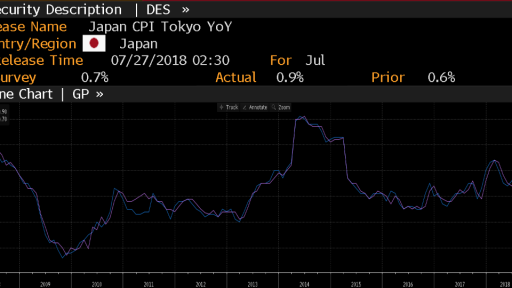 Tokyo CPI