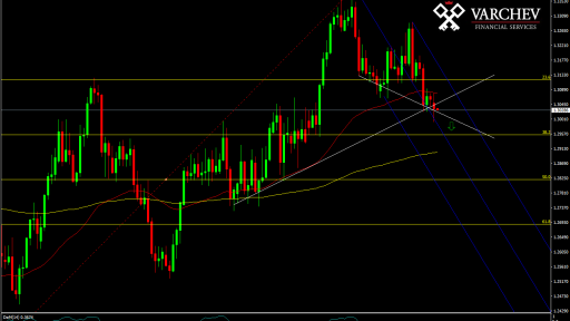 Varchev Finance - USD/CAD expectations