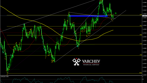 Varchev Finance - USD/CAD Bullish expectations