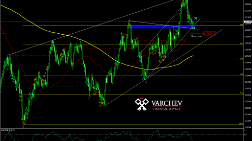 Varchev Finance - USD/CAD Bullish expectations