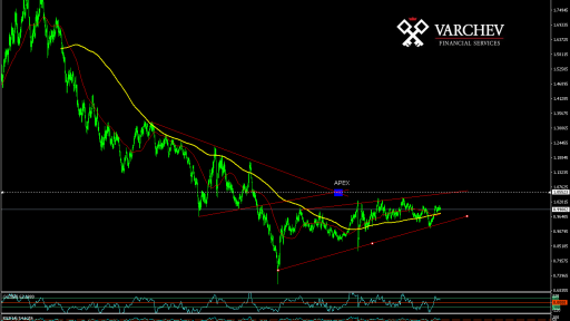 Varchev Finance - USDCHF expectations