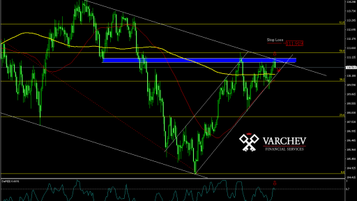 Varchev Finance - USD/JPY daily expectations