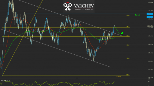 Varchev Finance - USD/JPY expectations