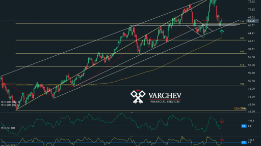 Varchev Finance - WTI Expectations