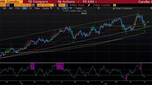 Varchev Finance - WTI expectations