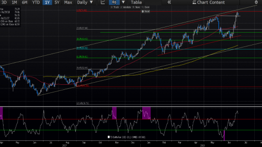 WTI Daily Chart