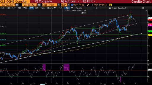 Varchev Finance - OIL Price expectations