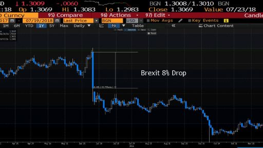 GBP no deal Brexit