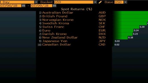 GBP in forex leaderboard