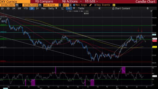 Varchev Finance DXY expectations