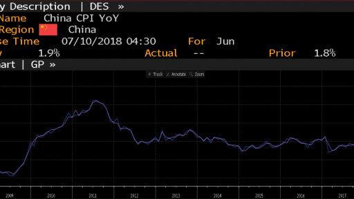 China CPI historical data