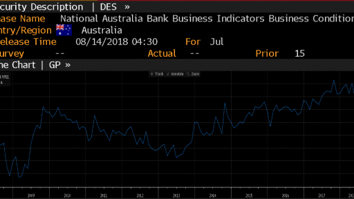 AUD Business Confidence