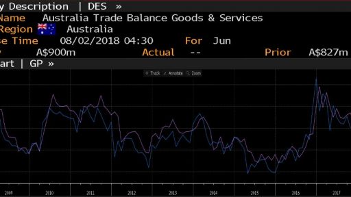 AUD - Trade balamce history