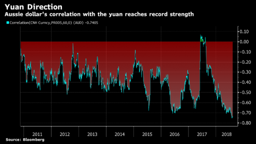 AUD weakness during trade war